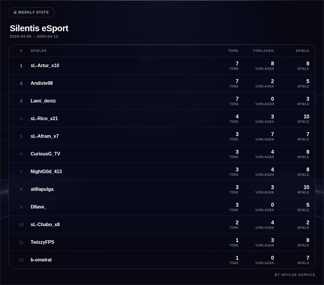Weekly Stats Übersicht des Discord Bots