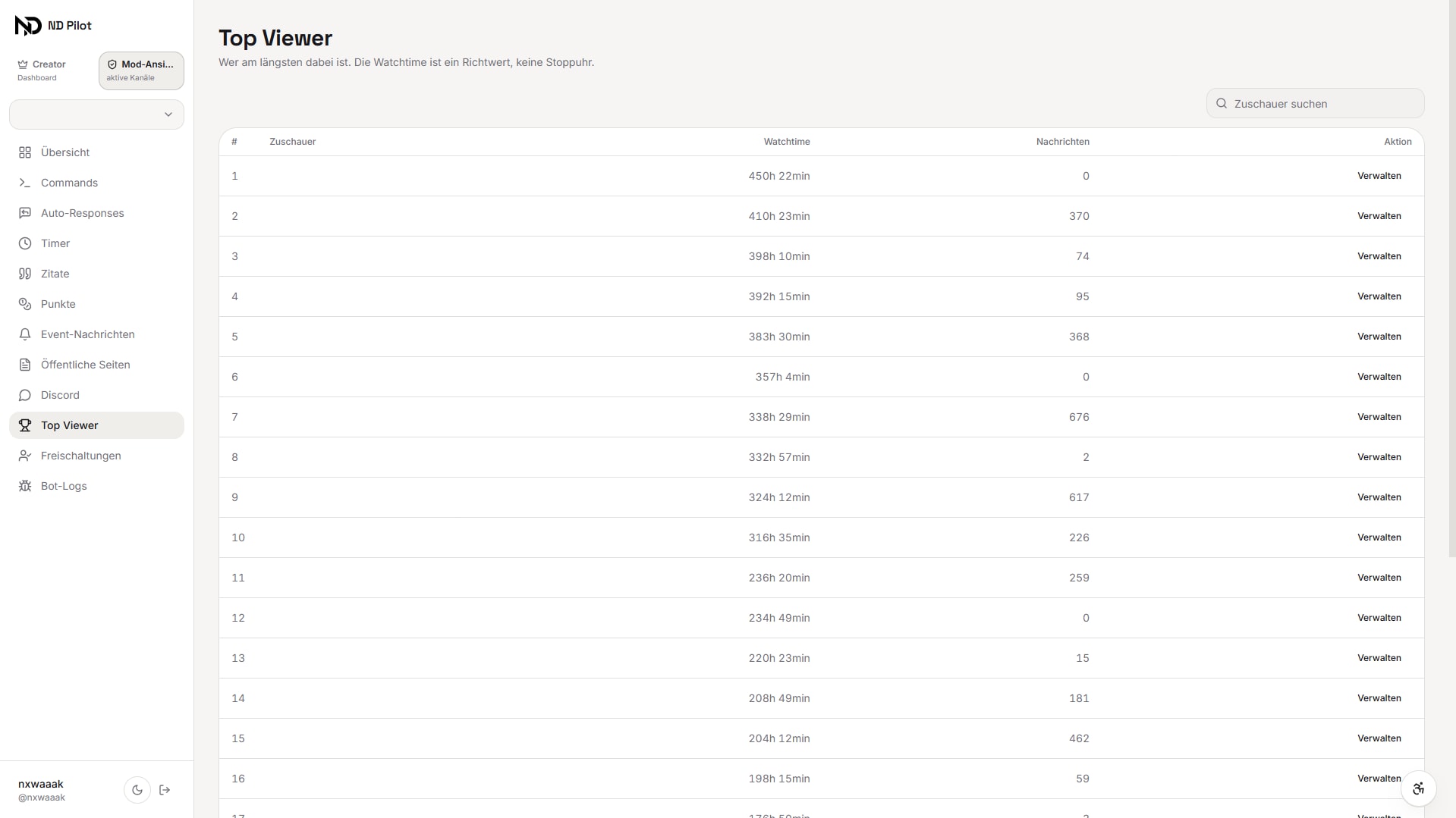 Watchtime-Ranking im Dashboard, Zuschauernamen unkenntlich gemacht